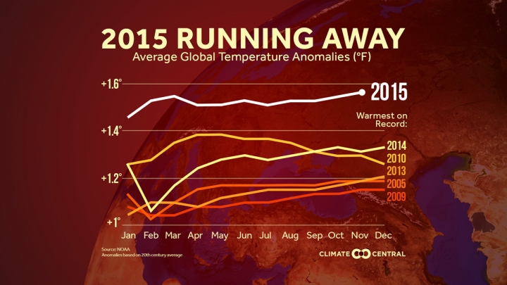 global temperature